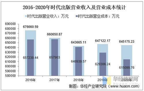 2016 2020年時代出版總資產(chǎn) 總負債 營業(yè)收入 營業(yè)成本及凈利潤統(tǒng)計