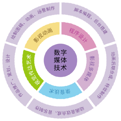 上海市工業技術學校數字媒體技術應用專業 聚焦數字內容制作，就業前景廣闊